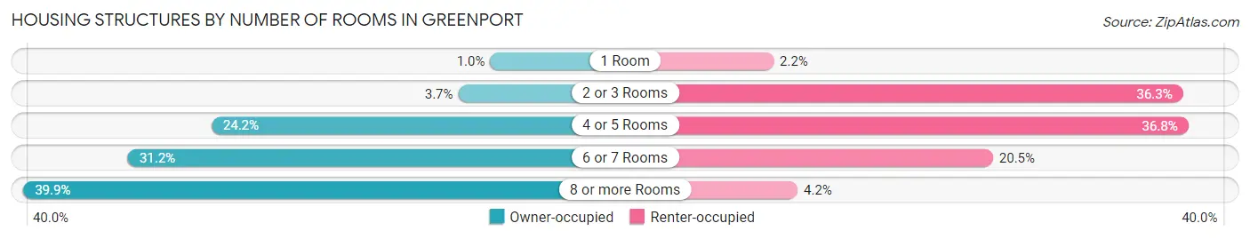 Housing Structures by Number of Rooms in Greenport