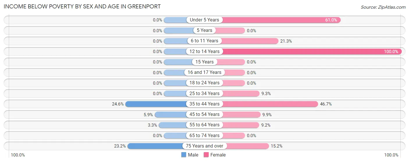 Income Below Poverty by Sex and Age in Greenport