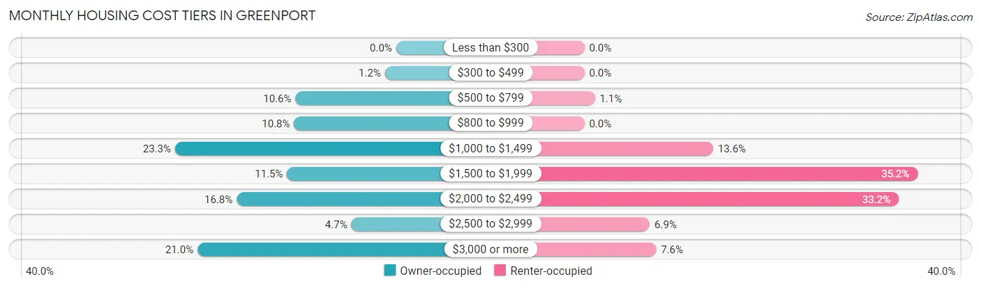 Monthly Housing Cost Tiers in Greenport