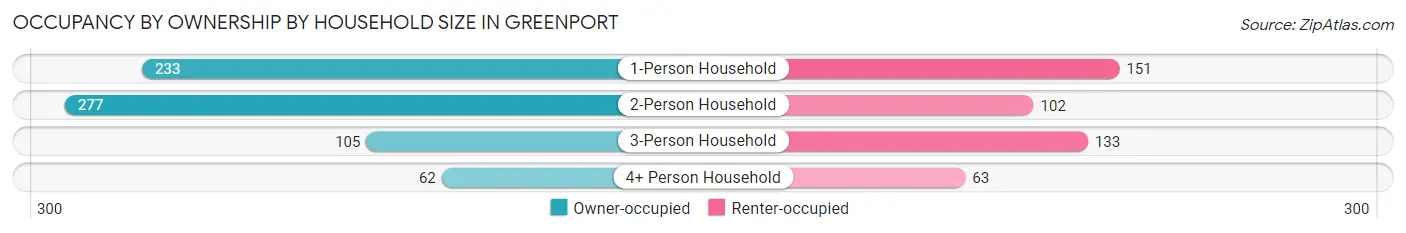 Occupancy by Ownership by Household Size in Greenport