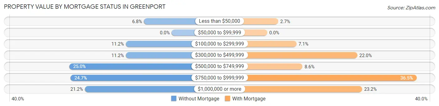 Property Value by Mortgage Status in Greenport