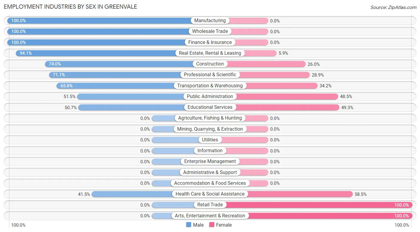 Employment Industries by Sex in Greenvale