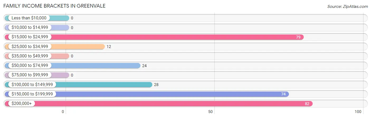 Family Income Brackets in Greenvale