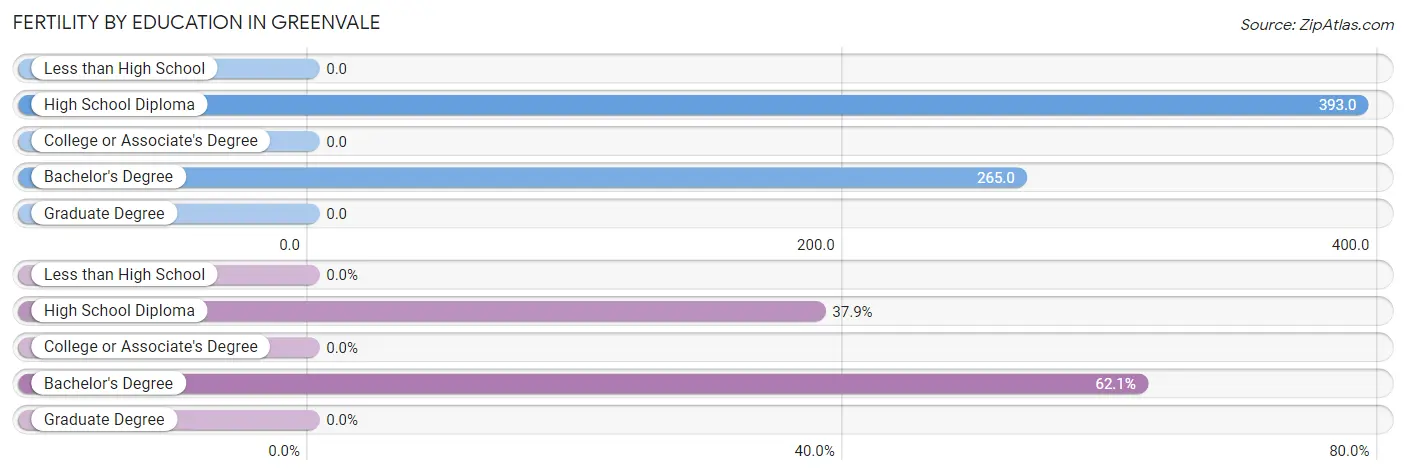 Female Fertility by Education Attainment in Greenvale