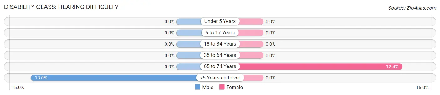 Disability in Greenvale: <span>Hearing Difficulty</span>