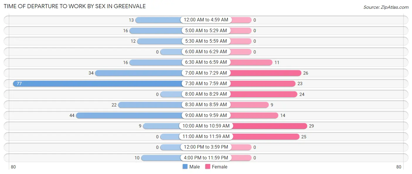 Time of Departure to Work by Sex in Greenvale