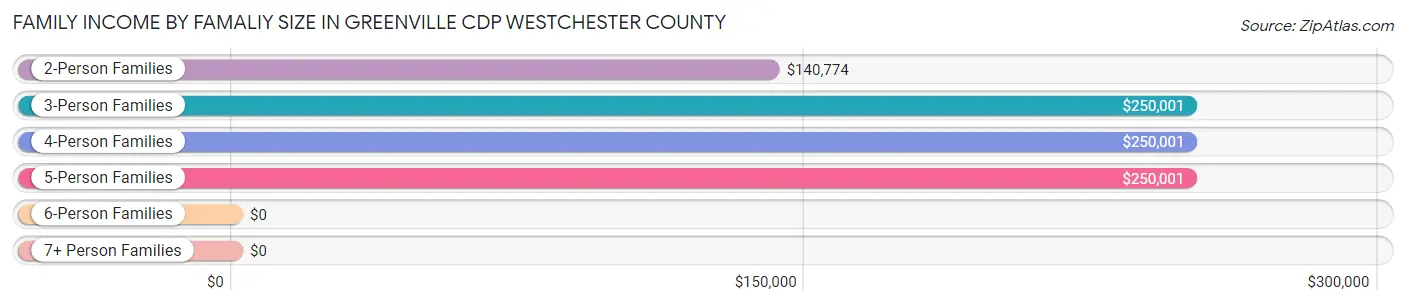 Family Income by Famaliy Size in Greenville CDP Westchester County