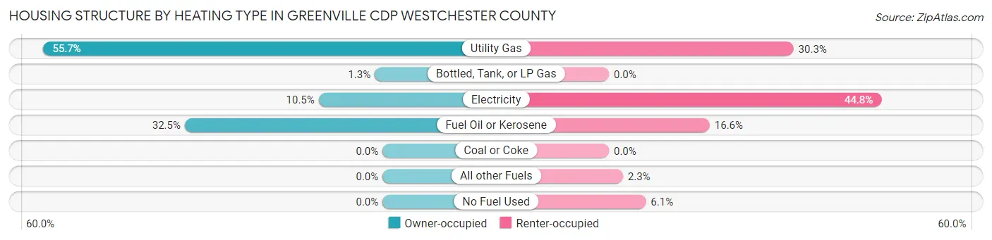 Housing Structure by Heating Type in Greenville CDP Westchester County