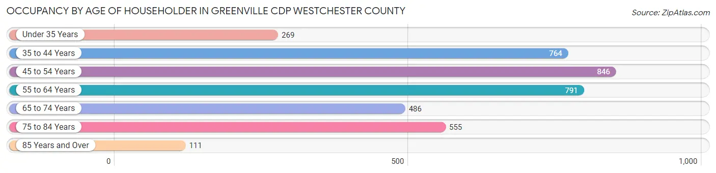 Occupancy by Age of Householder in Greenville CDP Westchester County