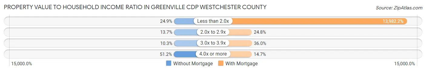 Property Value to Household Income Ratio in Greenville CDP Westchester County