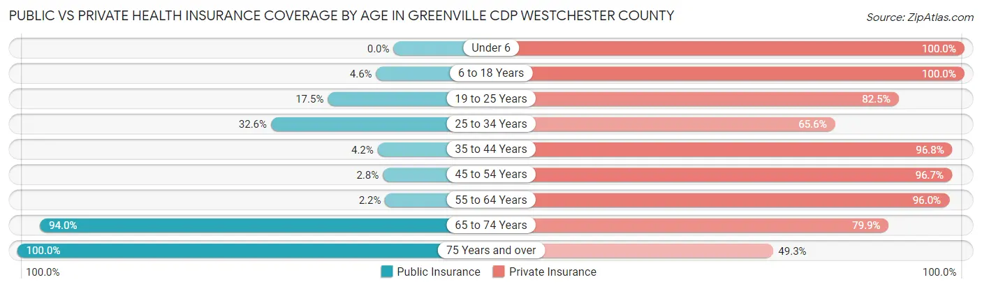 Public vs Private Health Insurance Coverage by Age in Greenville CDP Westchester County