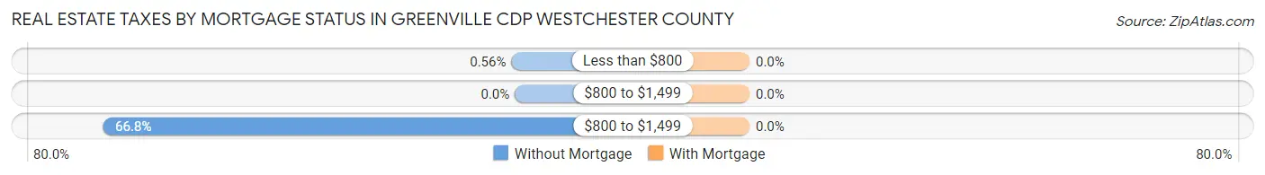 Real Estate Taxes by Mortgage Status in Greenville CDP Westchester County