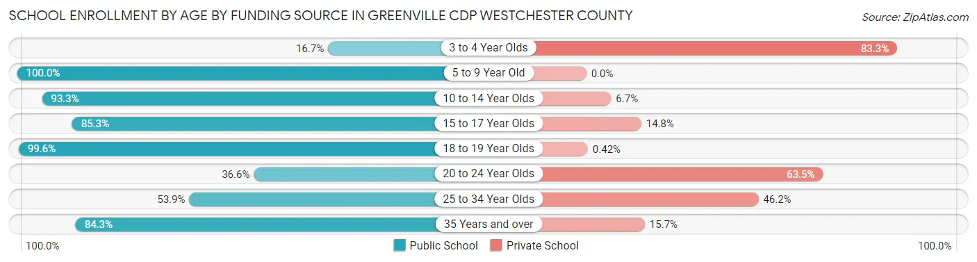 School Enrollment by Age by Funding Source in Greenville CDP Westchester County