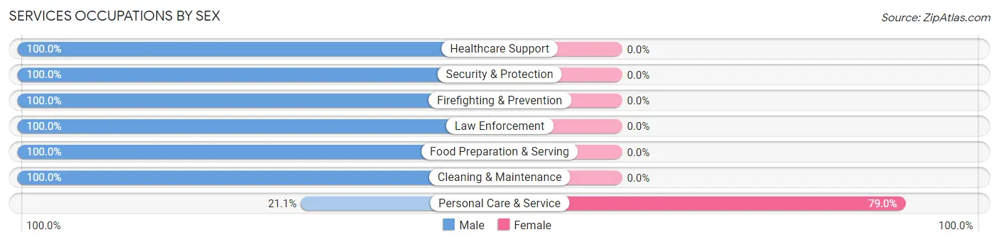 Services Occupations by Sex in Greenville CDP Westchester County