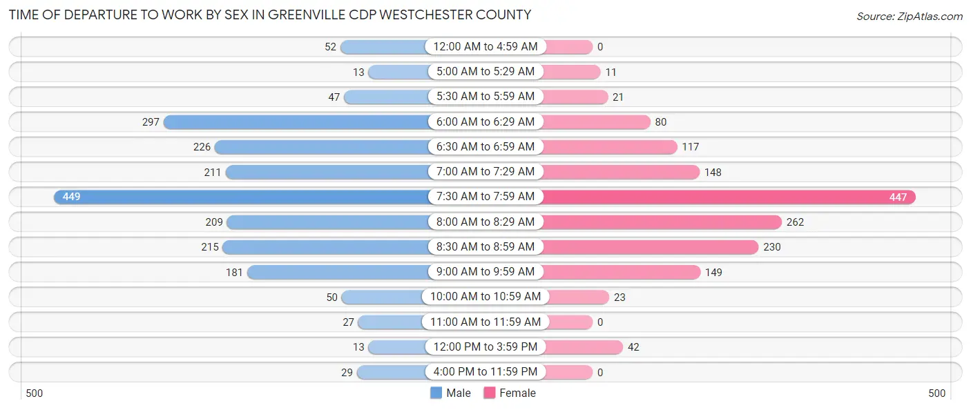 Time of Departure to Work by Sex in Greenville CDP Westchester County