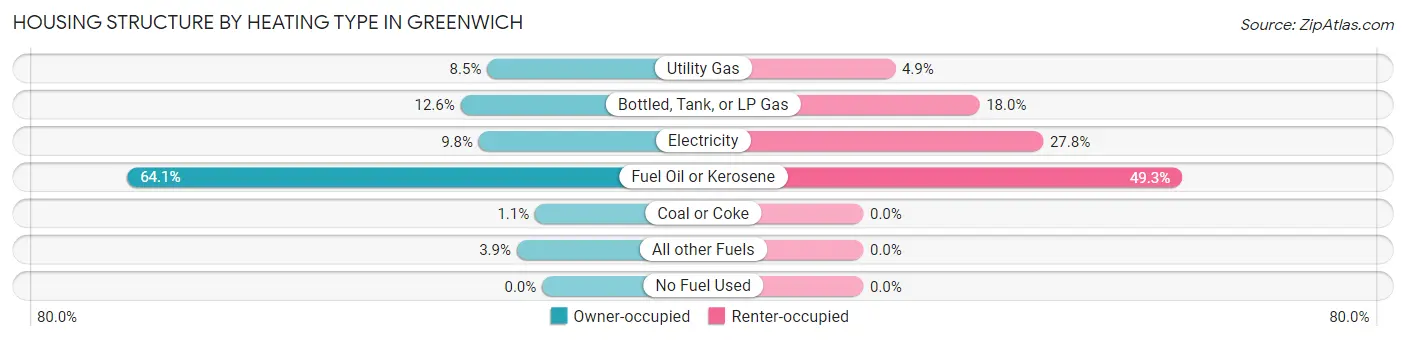 Housing Structure by Heating Type in Greenwich