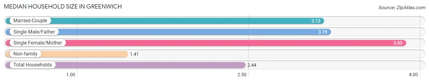 Median Household Size in Greenwich