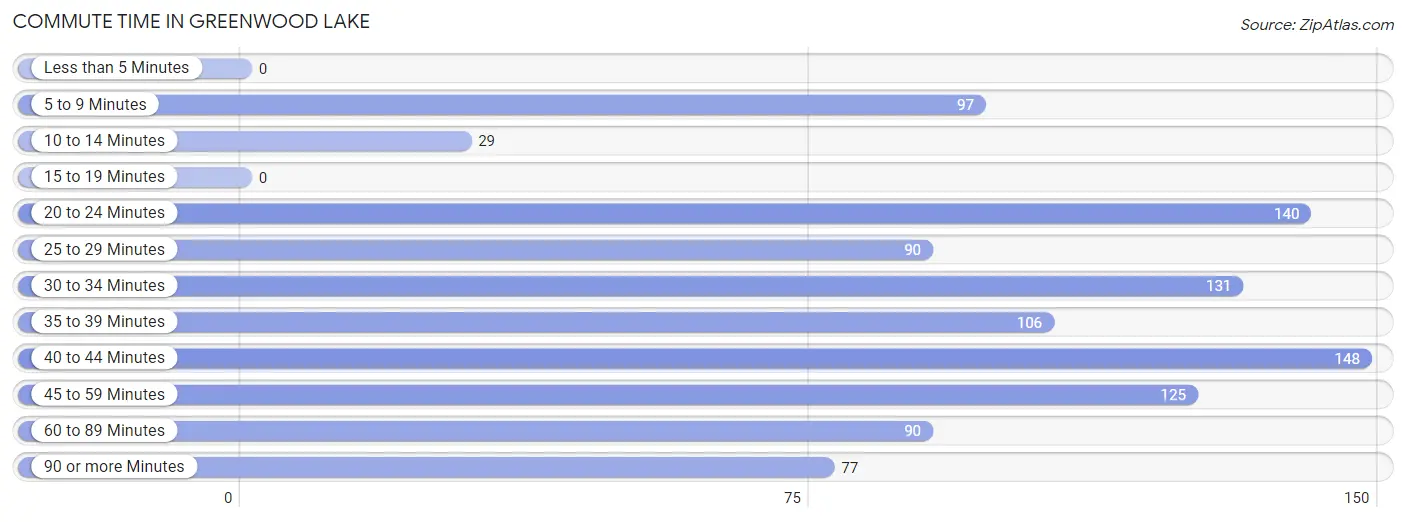 Commute Time in Greenwood Lake