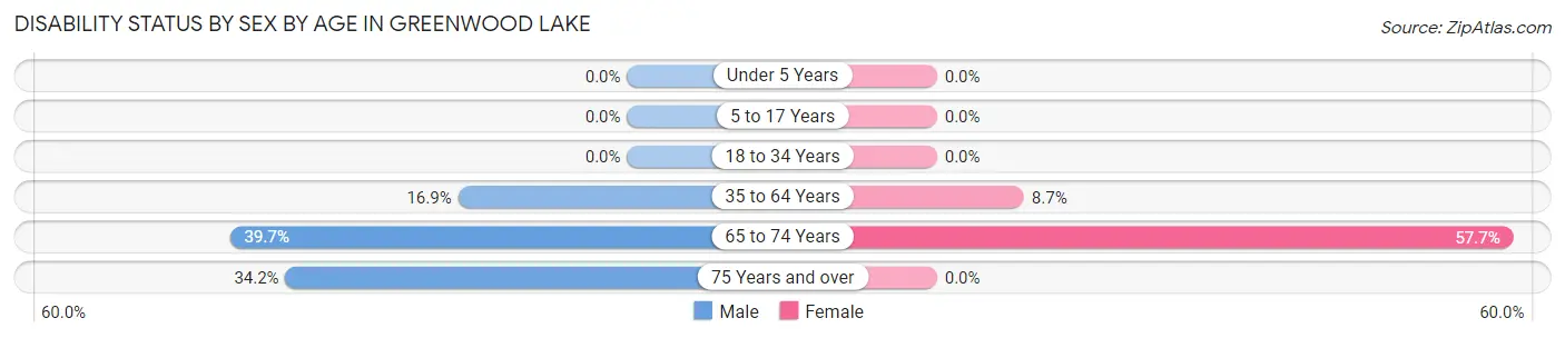 Disability Status by Sex by Age in Greenwood Lake