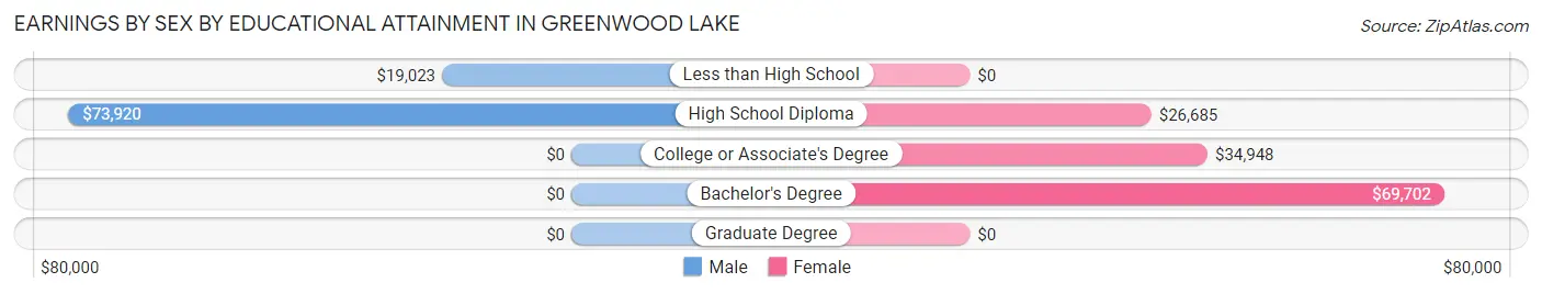 Earnings by Sex by Educational Attainment in Greenwood Lake