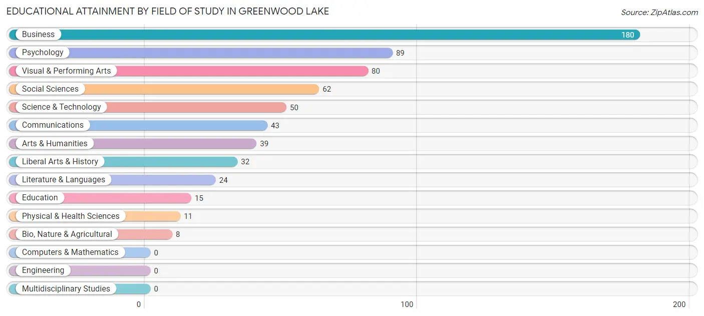 Educational Attainment by Field of Study in Greenwood Lake