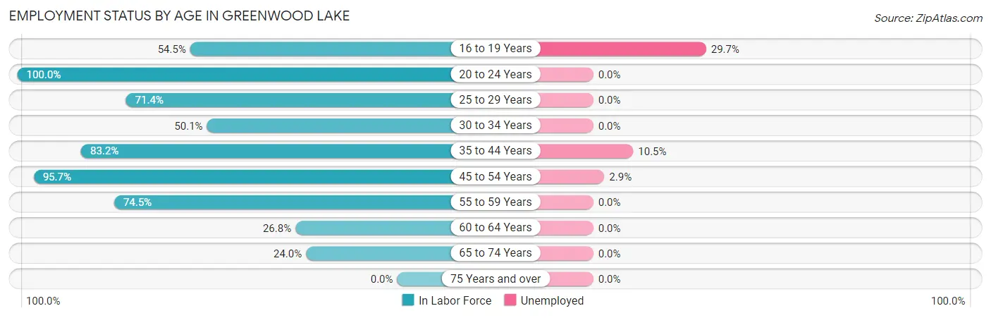 Employment Status by Age in Greenwood Lake