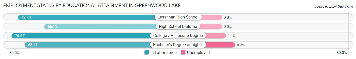 Employment Status by Educational Attainment in Greenwood Lake