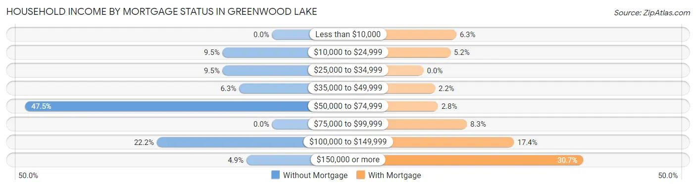 Household Income by Mortgage Status in Greenwood Lake