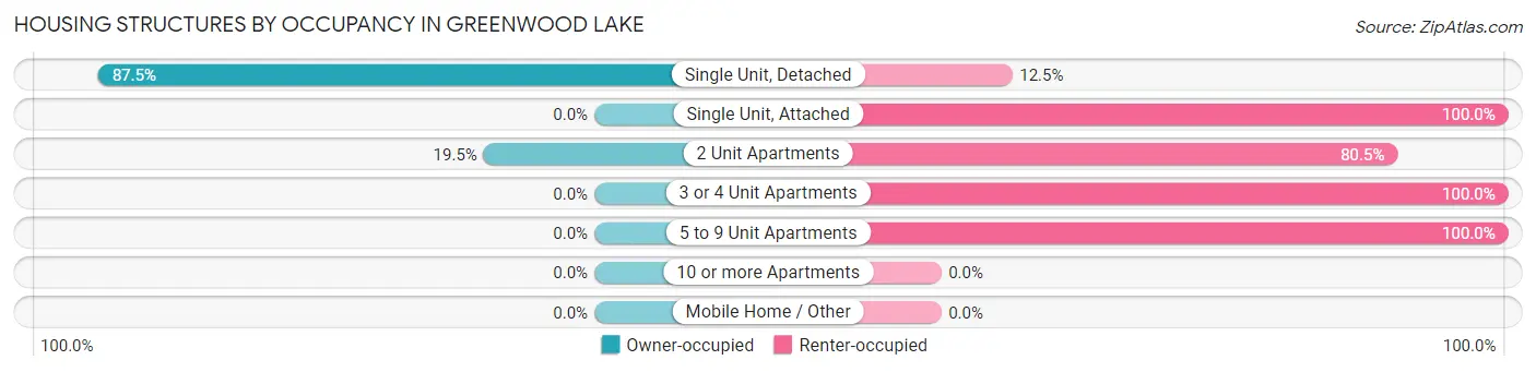 Housing Structures by Occupancy in Greenwood Lake