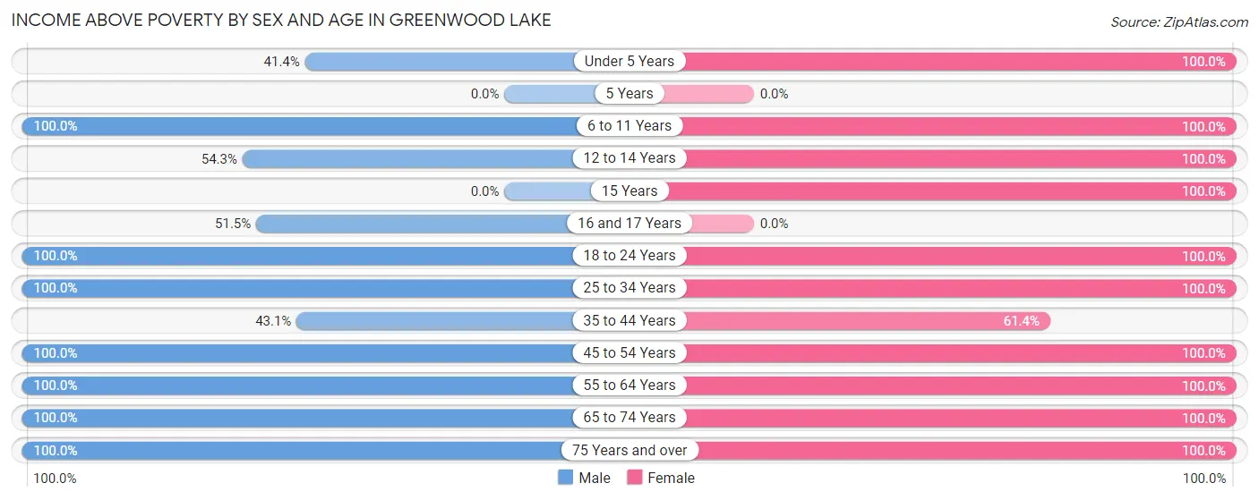 Income Above Poverty by Sex and Age in Greenwood Lake