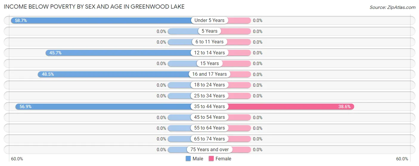 Income Below Poverty by Sex and Age in Greenwood Lake