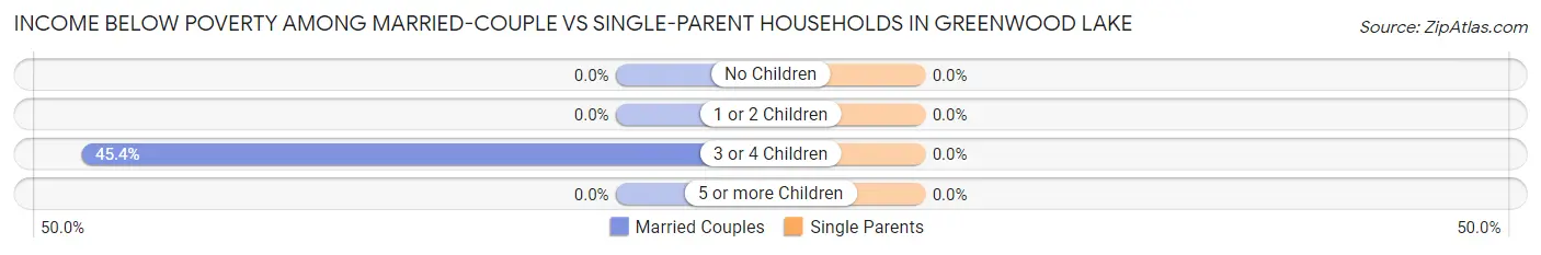 Income Below Poverty Among Married-Couple vs Single-Parent Households in Greenwood Lake