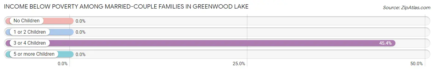 Income Below Poverty Among Married-Couple Families in Greenwood Lake
