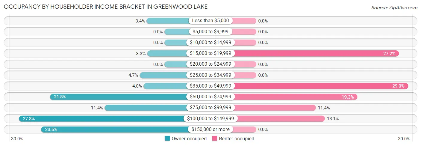 Occupancy by Householder Income Bracket in Greenwood Lake