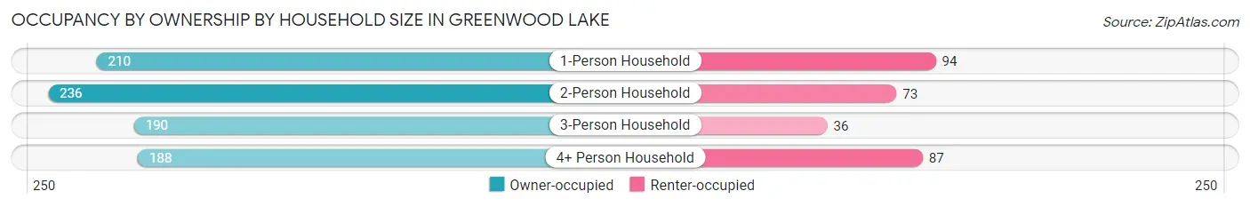 Occupancy by Ownership by Household Size in Greenwood Lake