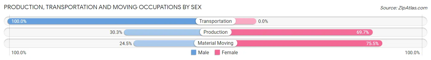 Production, Transportation and Moving Occupations by Sex in Greenwood Lake