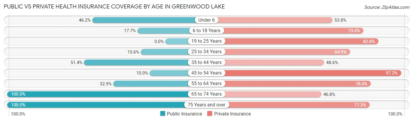 Public vs Private Health Insurance Coverage by Age in Greenwood Lake