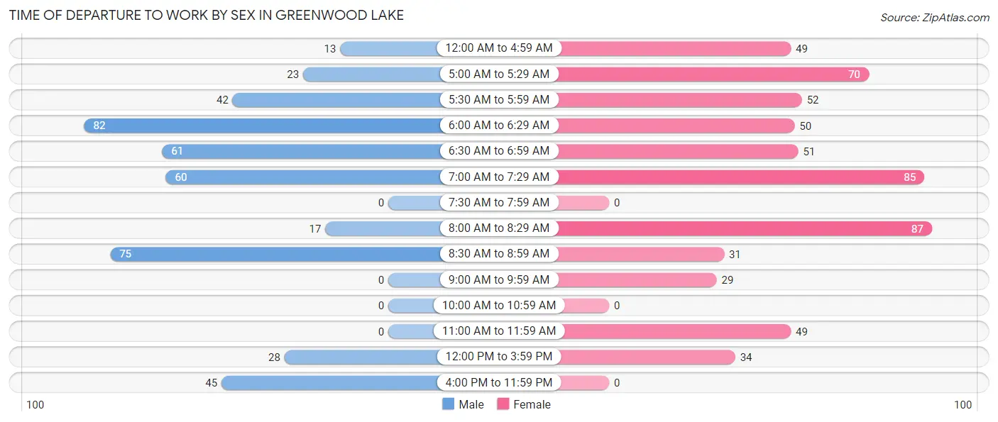 Time of Departure to Work by Sex in Greenwood Lake