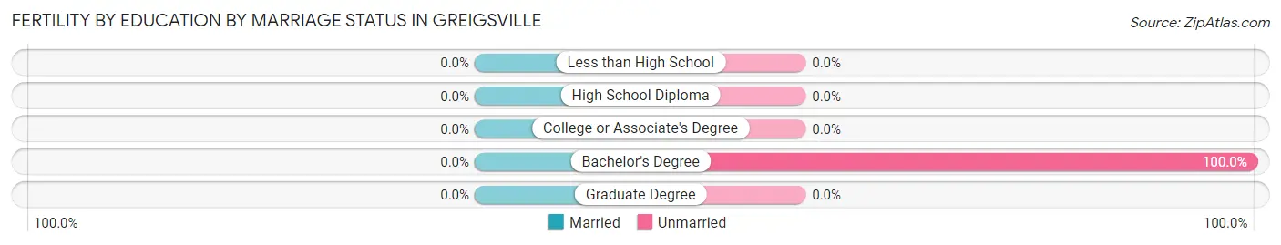 Female Fertility by Education by Marriage Status in Greigsville