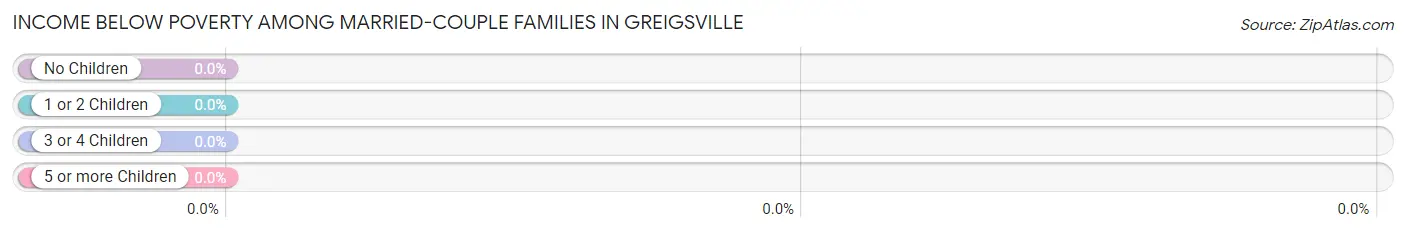 Income Below Poverty Among Married-Couple Families in Greigsville