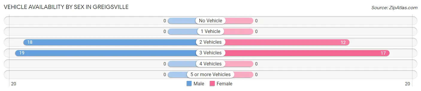 Vehicle Availability by Sex in Greigsville