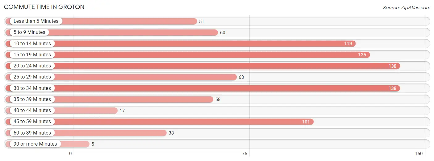 Commute Time in Groton