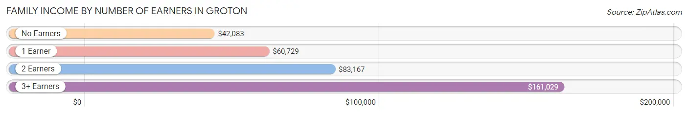 Family Income by Number of Earners in Groton