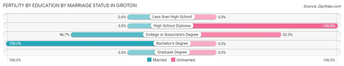 Female Fertility by Education by Marriage Status in Groton