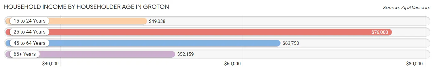 Household Income by Householder Age in Groton