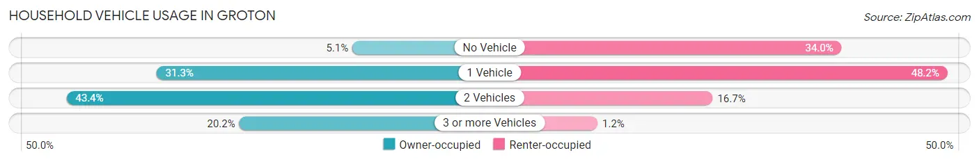 Household Vehicle Usage in Groton