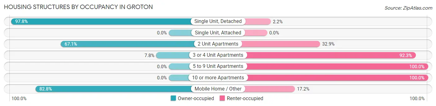 Housing Structures by Occupancy in Groton