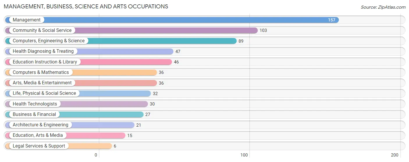 Management, Business, Science and Arts Occupations in Groton