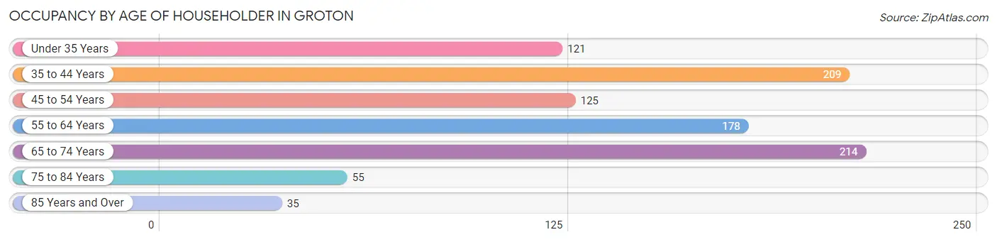 Occupancy by Age of Householder in Groton