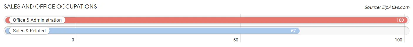 Sales and Office Occupations in Groton